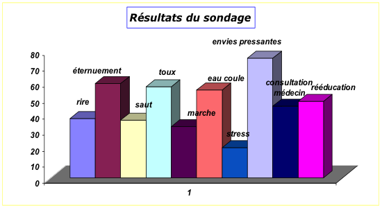 Sondage sur l'incontinence